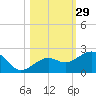 Loggerhead Key tide chart for Sunday, October 29, 2023