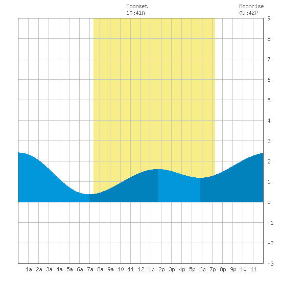 Loggerhead Key tide chart for Monday, October 2, 2023