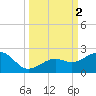 Loggerhead Key tide chart for Monday, October 2, 2023