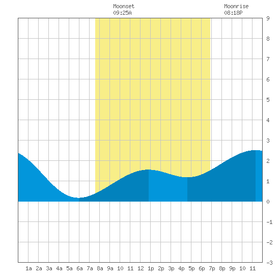 Loggerhead Key tide chart for Monday, October 30, 2023