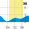 Loggerhead Key tide chart for Monday, October 30, 2023