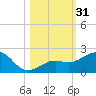 Loggerhead Key tide chart for Tuesday, October 31, 2023