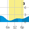 Loggerhead Key tide chart for Tuesday, October 3, 2023