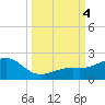 Loggerhead Key tide chart for Wednesday, October 4, 2023