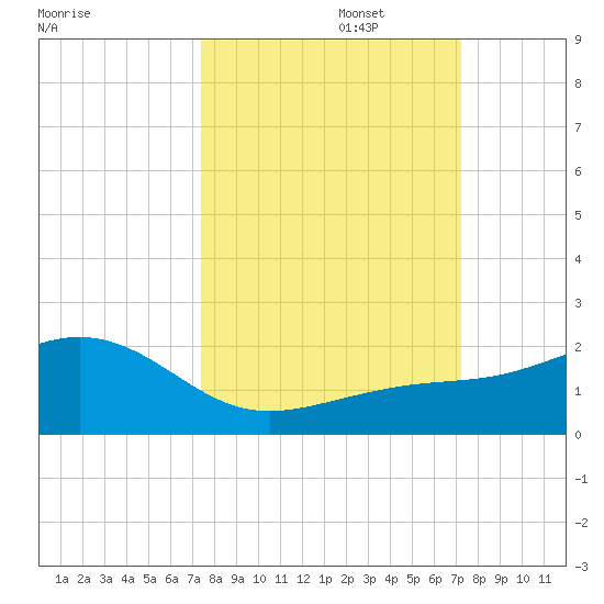 Loggerhead Key tide chart for Thursday, October 5, 2023