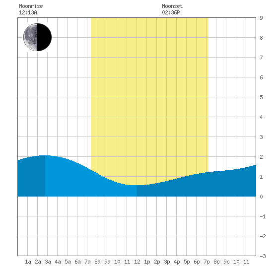 Loggerhead Key tide chart for Friday, October 6, 2023