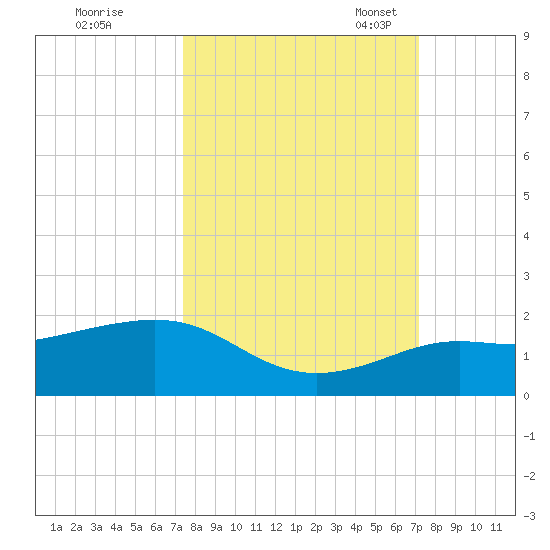 Loggerhead Key tide chart for Sunday, October 8, 2023