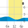 Loggerhead Key tide chart for Sunday, October 8, 2023