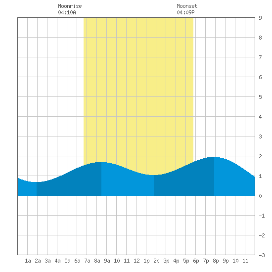 Loggerhead Key tide chart for Friday, November 10, 2023