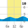 Loggerhead Key tide chart for Friday, November 10, 2023