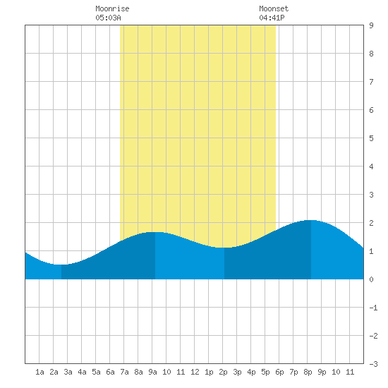 Loggerhead Key tide chart for Saturday, November 11, 2023