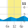 Loggerhead Key tide chart for Saturday, November 11, 2023
