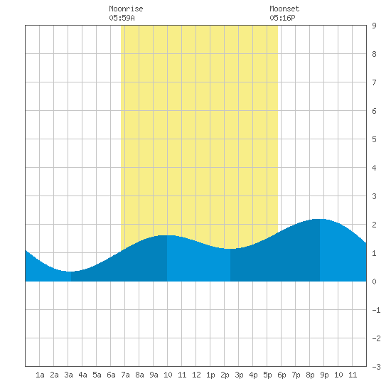 Loggerhead Key tide chart for Sunday, November 12, 2023