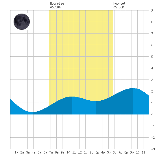 Loggerhead Key tide chart for Monday, November 13, 2023