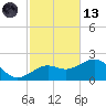 Loggerhead Key tide chart for Monday, November 13, 2023