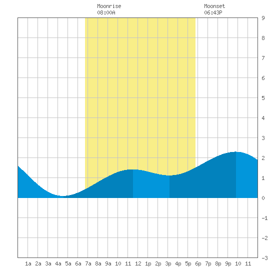 Loggerhead Key tide chart for Tuesday, November 14, 2023