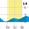 Loggerhead Key tide chart for Tuesday, November 14, 2023