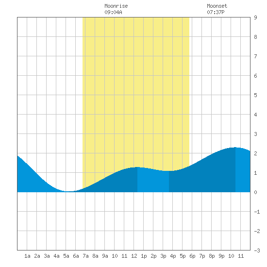 Loggerhead Key tide chart for Wednesday, November 15, 2023