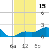 Loggerhead Key tide chart for Wednesday, November 15, 2023