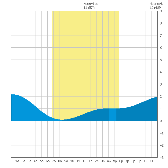 Loggerhead Key tide chart for Saturday, November 18, 2023