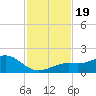 Loggerhead Key tide chart for Sunday, November 19, 2023