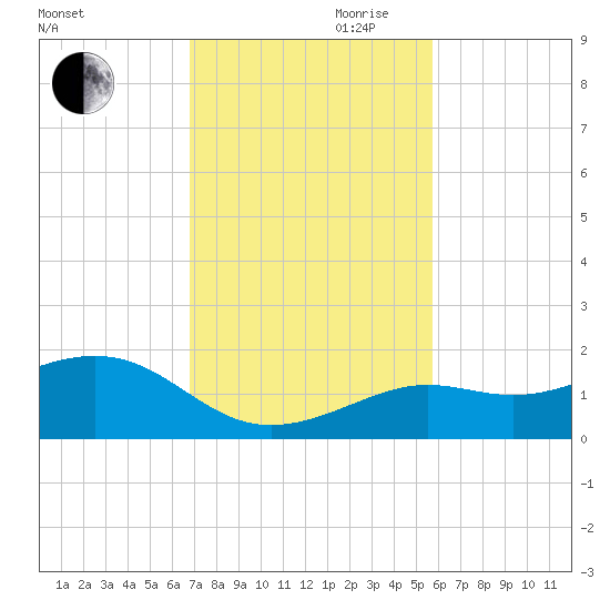 Loggerhead Key tide chart for Monday, November 20, 2023