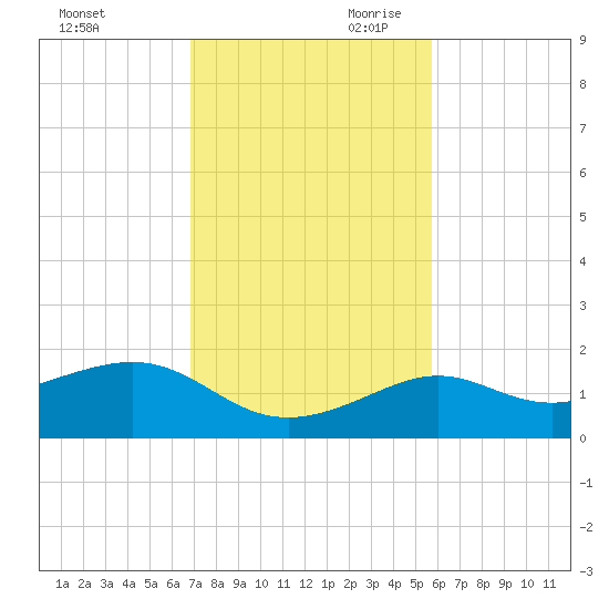 Loggerhead Key tide chart for Tuesday, November 21, 2023