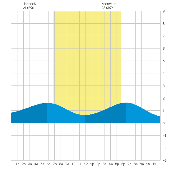 Loggerhead Key tide chart for Wednesday, November 22, 2023