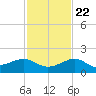 Loggerhead Key tide chart for Wednesday, November 22, 2023