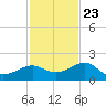 Loggerhead Key tide chart for Thursday, November 23, 2023