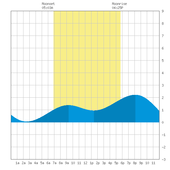 Loggerhead Key tide chart for Saturday, November 25, 2023