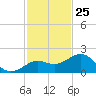Loggerhead Key tide chart for Saturday, November 25, 2023