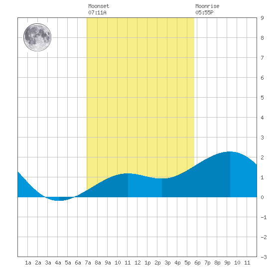 Loggerhead Key tide chart for Monday, November 27, 2023