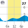 Loggerhead Key tide chart for Monday, November 27, 2023