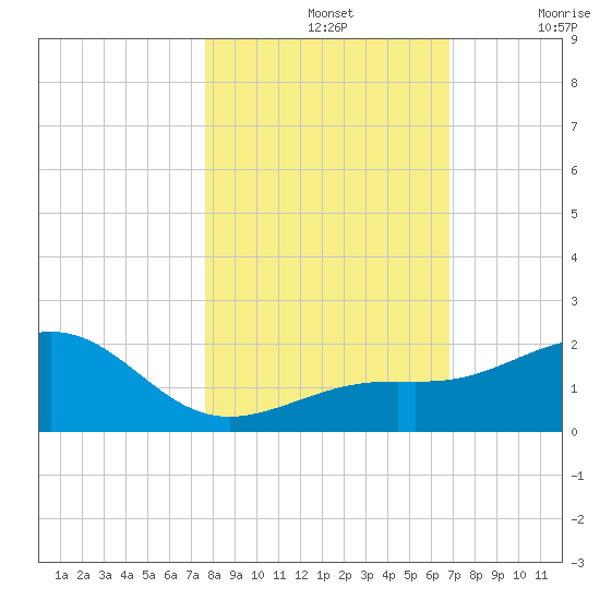 Loggerhead Key tide chart for Thursday, November 2, 2023