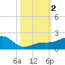 Loggerhead Key tide chart for Thursday, November 2, 2023
