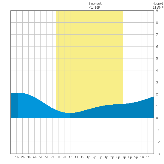 Loggerhead Key tide chart for Friday, November 3, 2023