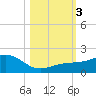 Loggerhead Key tide chart for Friday, November 3, 2023