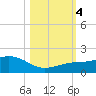 Loggerhead Key tide chart for Saturday, November 4, 2023