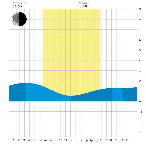 Loggerhead Key tide chart for Sunday, November 5, 2023