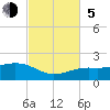 Loggerhead Key tide chart for Sunday, November 5, 2023
