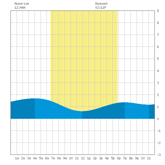 Loggerhead Key tide chart for Monday, November 6, 2023