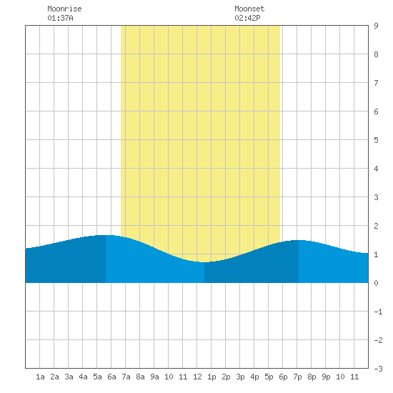 Loggerhead Key tide chart for Tuesday, November 7, 2023