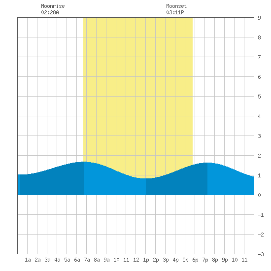 Loggerhead Key tide chart for Wednesday, November 8, 2023