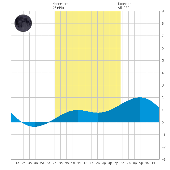 Loggerhead Key tide chart for Tuesday, December 12, 2023