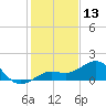 Loggerhead Key tide chart for Wednesday, December 13, 2023