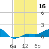 Loggerhead Key tide chart for Saturday, December 16, 2023