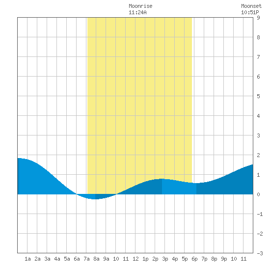 Loggerhead Key tide chart for Sunday, December 17, 2023