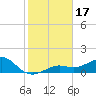 Loggerhead Key tide chart for Sunday, December 17, 2023