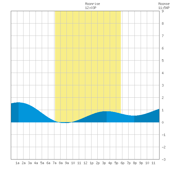Loggerhead Key tide chart for Monday, December 18, 2023
